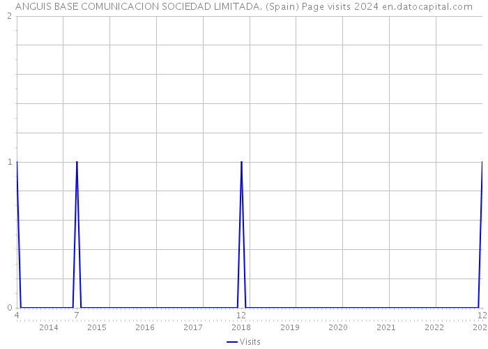 ANGUIS BASE COMUNICACION SOCIEDAD LIMITADA. (Spain) Page visits 2024 