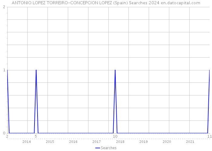 ANTONIO LOPEZ TORREIRO-CONCEPCION LOPEZ (Spain) Searches 2024 