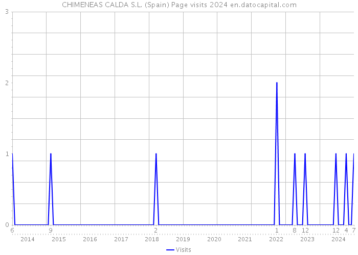 CHIMENEAS CALDA S.L. (Spain) Page visits 2024 