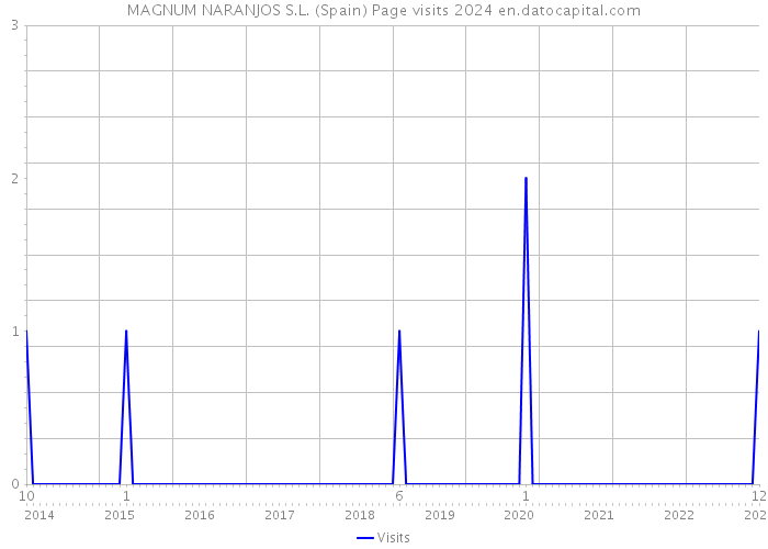 MAGNUM NARANJOS S.L. (Spain) Page visits 2024 