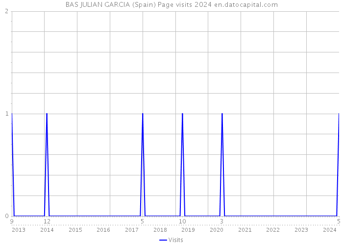 BAS JULIAN GARCIA (Spain) Page visits 2024 