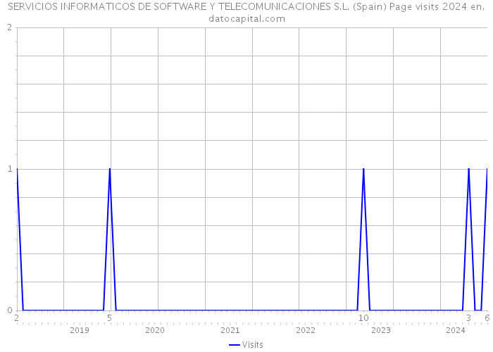 SERVICIOS INFORMATICOS DE SOFTWARE Y TELECOMUNICACIONES S.L. (Spain) Page visits 2024 