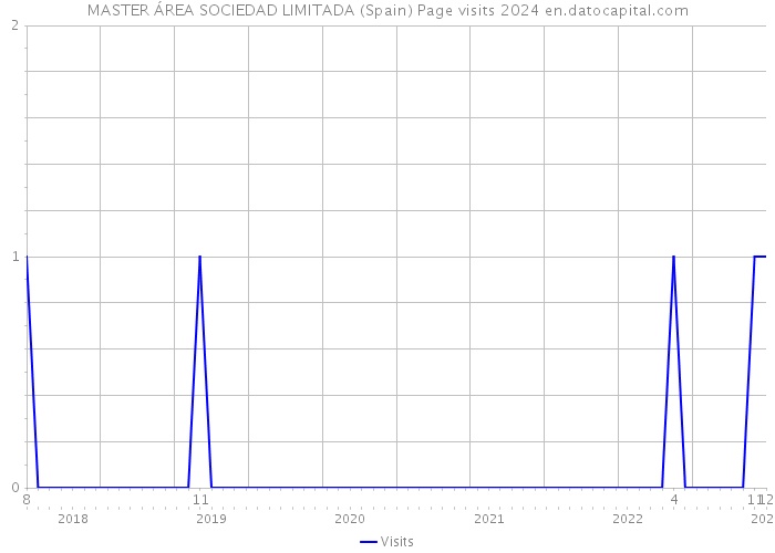 MASTER ÁREA SOCIEDAD LIMITADA (Spain) Page visits 2024 