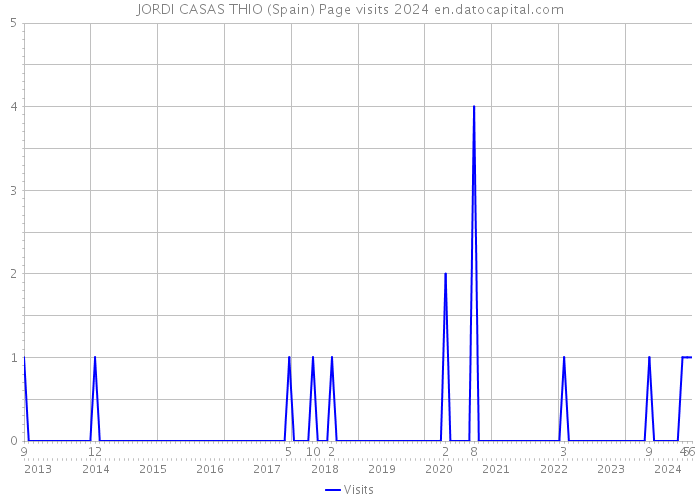 JORDI CASAS THIO (Spain) Page visits 2024 