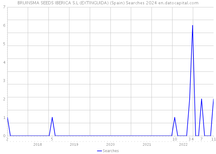 BRUINSMA SEEDS IBERICA S.L (EXTINGUIDA) (Spain) Searches 2024 