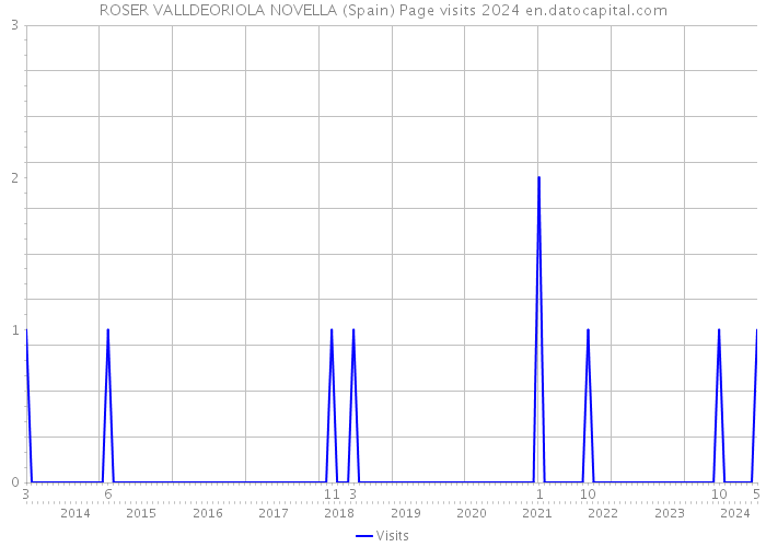 ROSER VALLDEORIOLA NOVELLA (Spain) Page visits 2024 