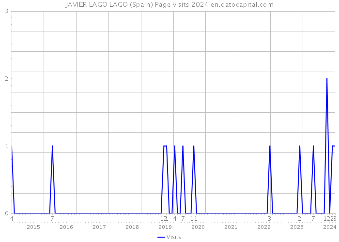 JAVIER LAGO LAGO (Spain) Page visits 2024 