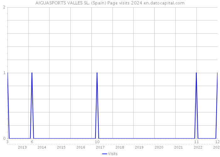 AIGUASPORTS VALLES SL. (Spain) Page visits 2024 