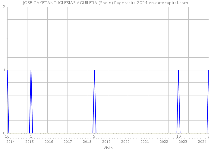 JOSE CAYETANO IGLESIAS AGUILERA (Spain) Page visits 2024 