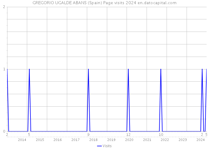 GREGORIO UGALDE ABANS (Spain) Page visits 2024 