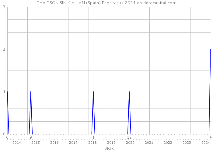 DAVIDSON BINIK ALLAN (Spain) Page visits 2024 