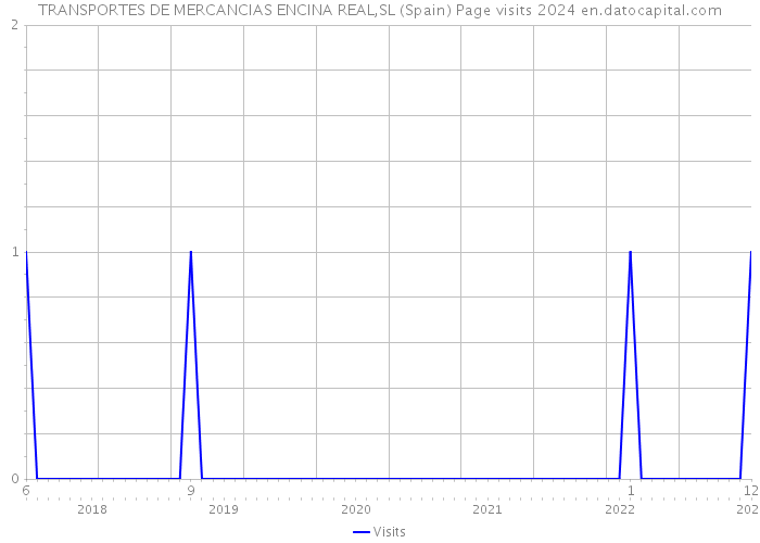 TRANSPORTES DE MERCANCIAS ENCINA REAL,SL (Spain) Page visits 2024 