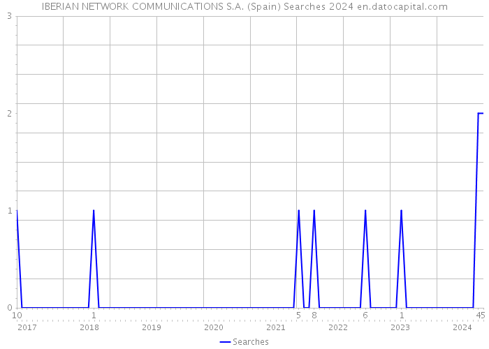 IBERIAN NETWORK COMMUNICATIONS S.A. (Spain) Searches 2024 