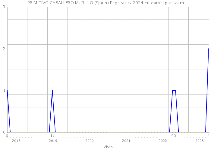 PRIMITIVO CABALLERO MURILLO (Spain) Page visits 2024 