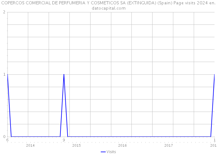COPERCOS COMERCIAL DE PERFUMERIA Y COSMETICOS SA (EXTINGUIDA) (Spain) Page visits 2024 