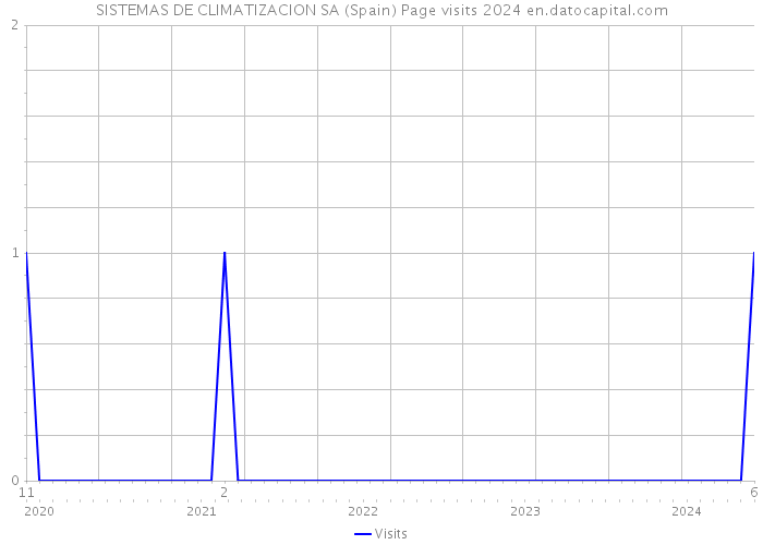 SISTEMAS DE CLIMATIZACION SA (Spain) Page visits 2024 