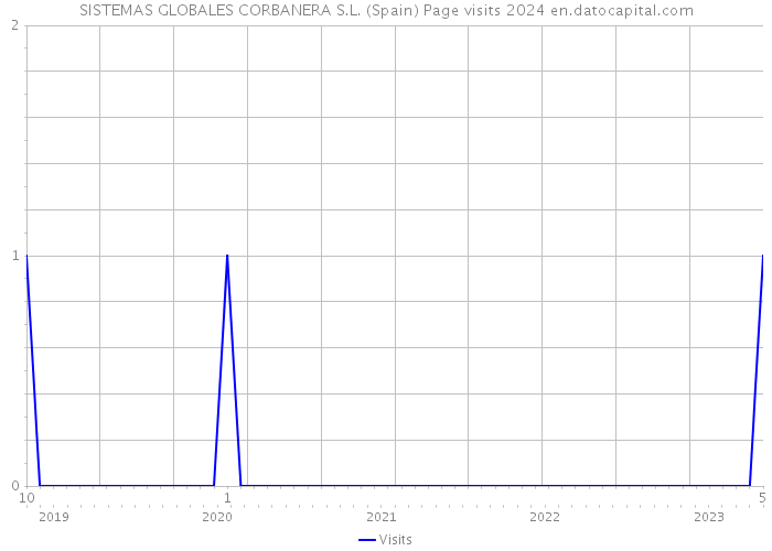 SISTEMAS GLOBALES CORBANERA S.L. (Spain) Page visits 2024 