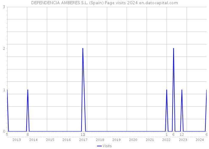 DEPENDENCIA AMBERES S.L. (Spain) Page visits 2024 