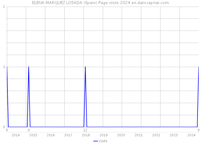 ELENA MARQUEZ LOSADA (Spain) Page visits 2024 