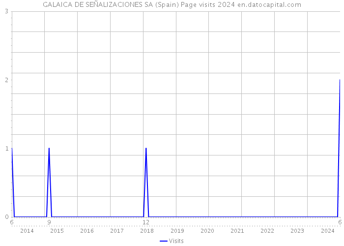 GALAICA DE SEÑALIZACIONES SA (Spain) Page visits 2024 