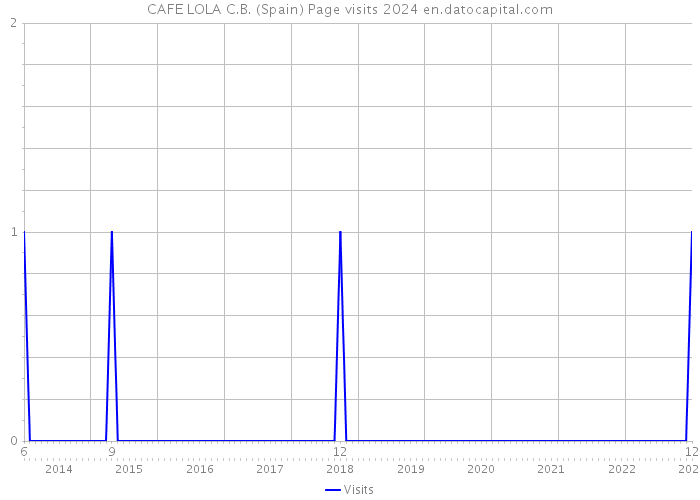 CAFE LOLA C.B. (Spain) Page visits 2024 