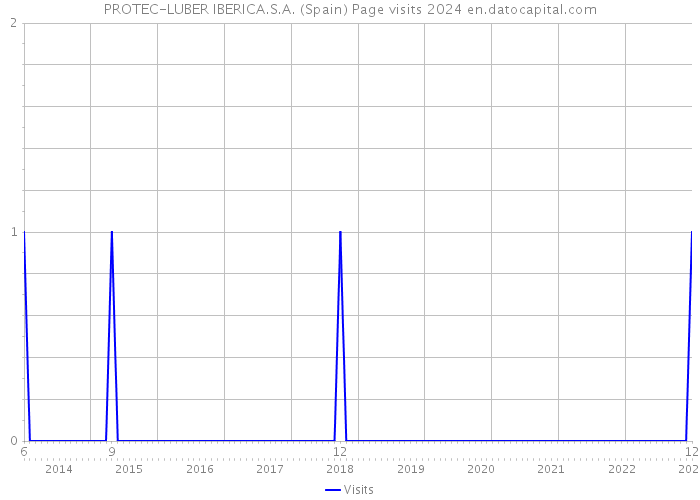 PROTEC-LUBER IBERICA.S.A. (Spain) Page visits 2024 