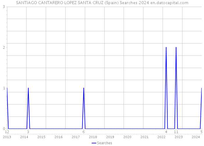 SANTIAGO CANTARERO LOPEZ SANTA CRUZ (Spain) Searches 2024 