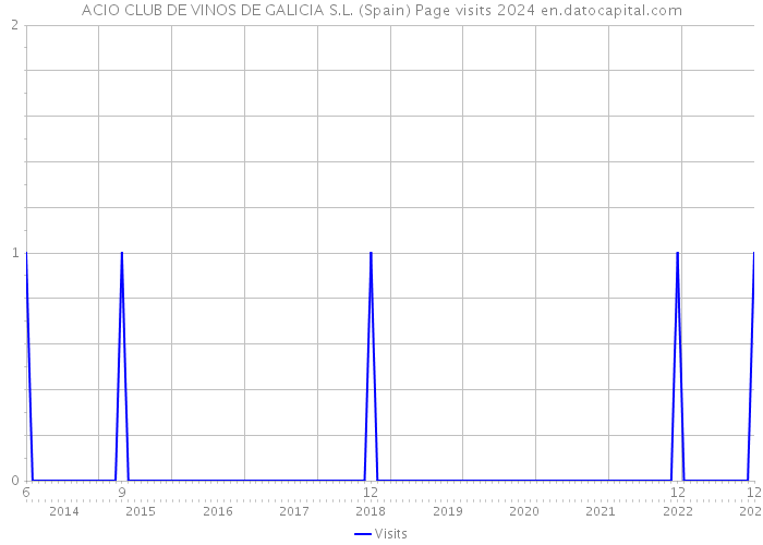 ACIO CLUB DE VINOS DE GALICIA S.L. (Spain) Page visits 2024 