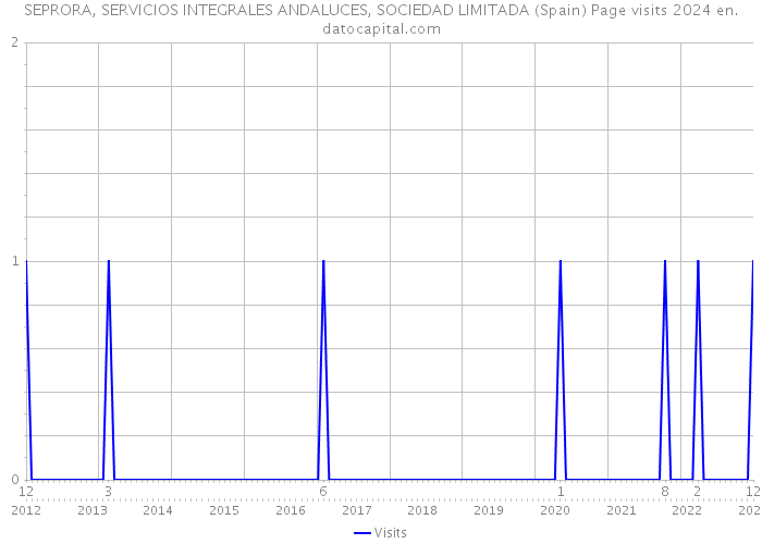 SEPRORA, SERVICIOS INTEGRALES ANDALUCES, SOCIEDAD LIMITADA (Spain) Page visits 2024 