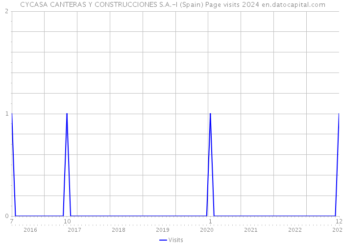  CYCASA CANTERAS Y CONSTRUCCIONES S.A.-I (Spain) Page visits 2024 