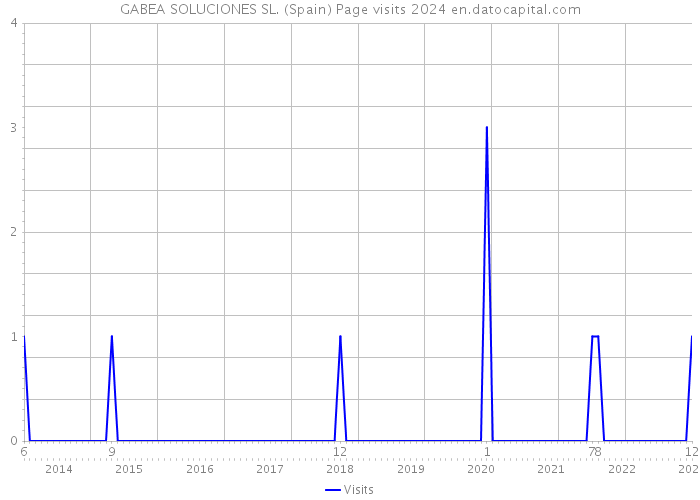 GABEA SOLUCIONES SL. (Spain) Page visits 2024 