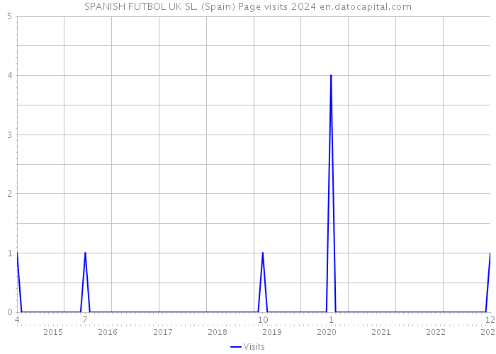 SPANISH FUTBOL UK SL. (Spain) Page visits 2024 