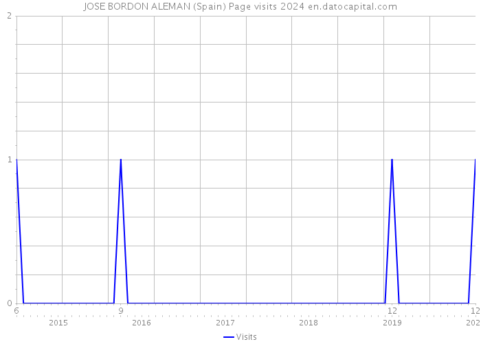JOSE BORDON ALEMAN (Spain) Page visits 2024 
