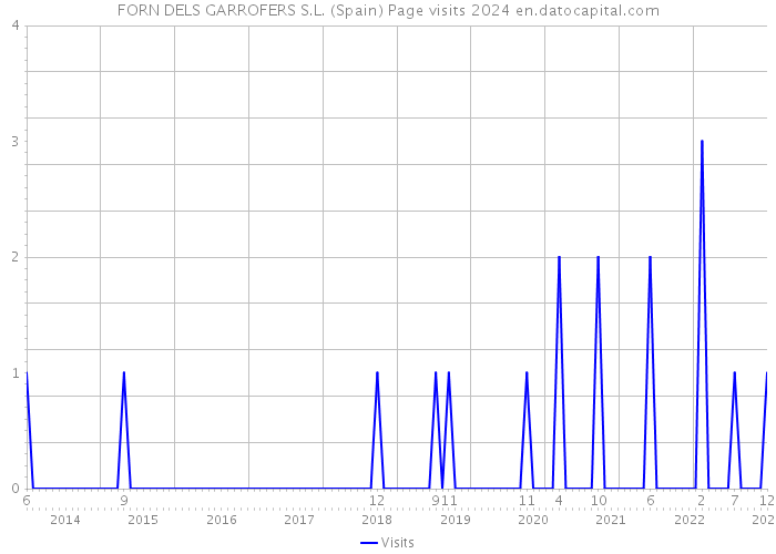 FORN DELS GARROFERS S.L. (Spain) Page visits 2024 