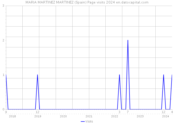 MARIA MARTINEZ MARTINEZ (Spain) Page visits 2024 