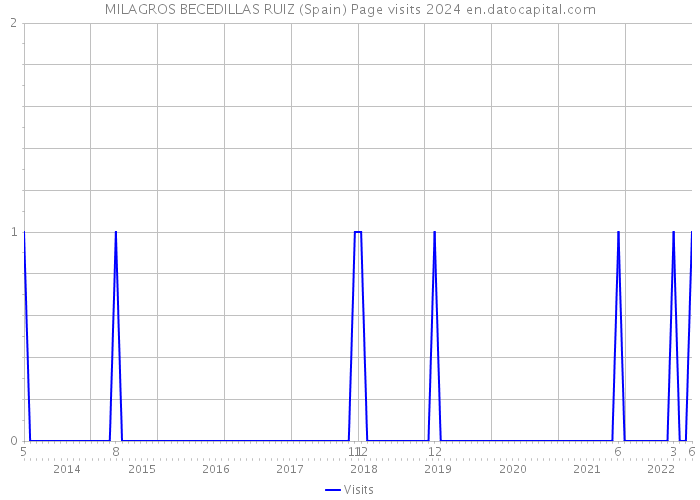 MILAGROS BECEDILLAS RUIZ (Spain) Page visits 2024 