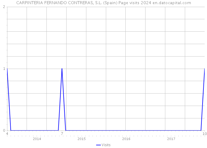 CARPINTERIA FERNANDO CONTRERAS, S.L. (Spain) Page visits 2024 