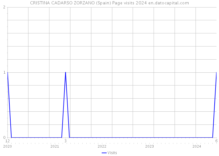 CRISTINA CADARSO ZORZANO (Spain) Page visits 2024 