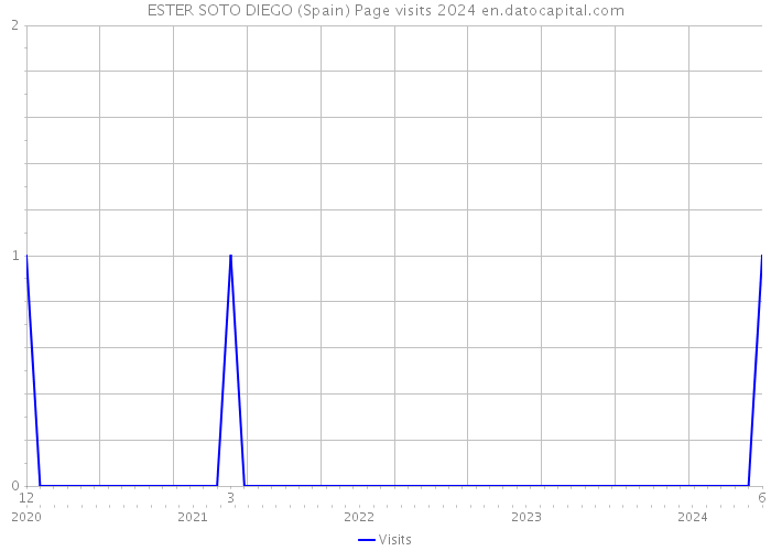 ESTER SOTO DIEGO (Spain) Page visits 2024 