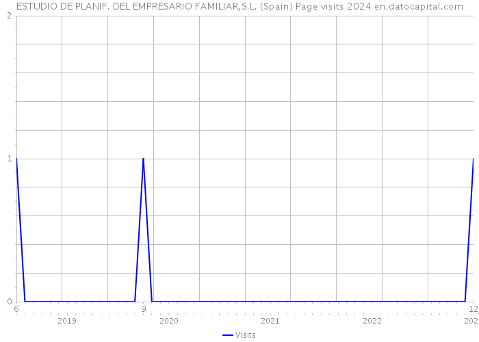 ESTUDIO DE PLANIF. DEL EMPRESARIO FAMILIAR,S.L. (Spain) Page visits 2024 