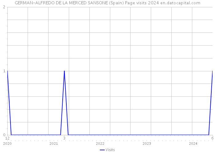 GERMAN-ALFREDO DE LA MERCED SANSONE (Spain) Page visits 2024 
