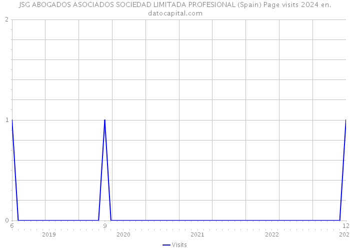 JSG ABOGADOS ASOCIADOS SOCIEDAD LIMITADA PROFESIONAL (Spain) Page visits 2024 