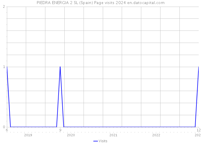 PIEDRA ENERGIA 2 SL (Spain) Page visits 2024 
