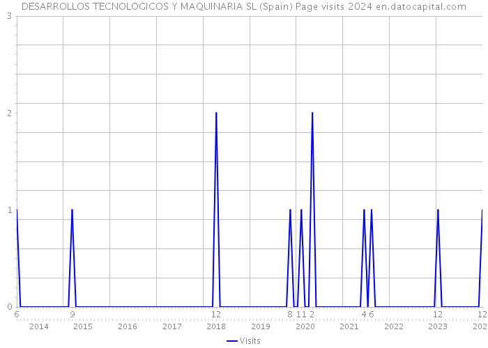 DESARROLLOS TECNOLOGICOS Y MAQUINARIA SL (Spain) Page visits 2024 