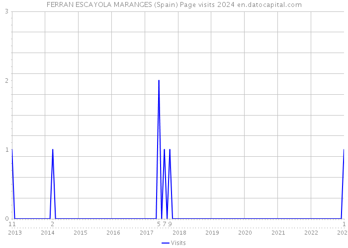 FERRAN ESCAYOLA MARANGES (Spain) Page visits 2024 