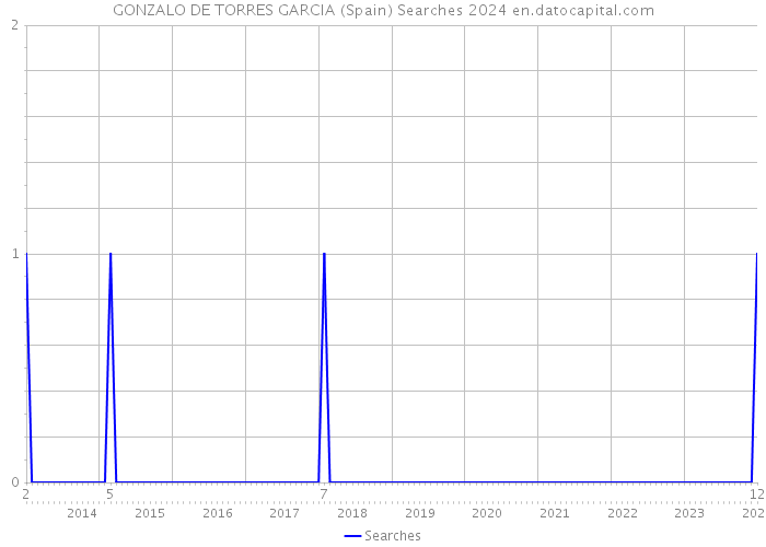 GONZALO DE TORRES GARCIA (Spain) Searches 2024 