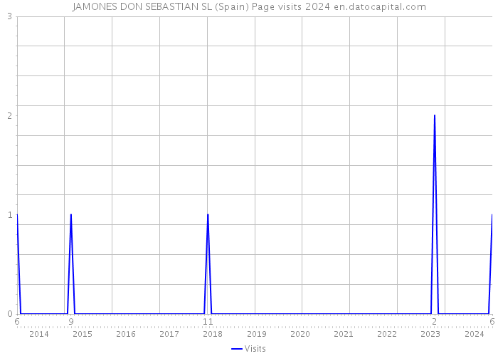 JAMONES DON SEBASTIAN SL (Spain) Page visits 2024 