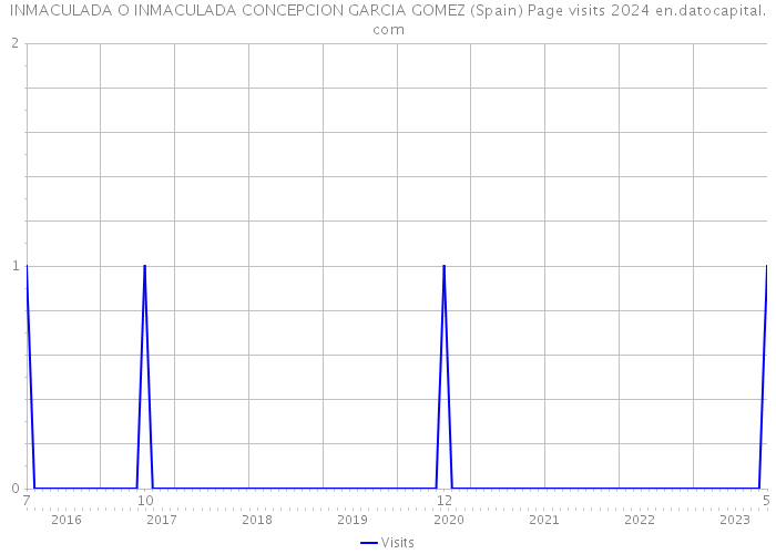 INMACULADA O INMACULADA CONCEPCION GARCIA GOMEZ (Spain) Page visits 2024 