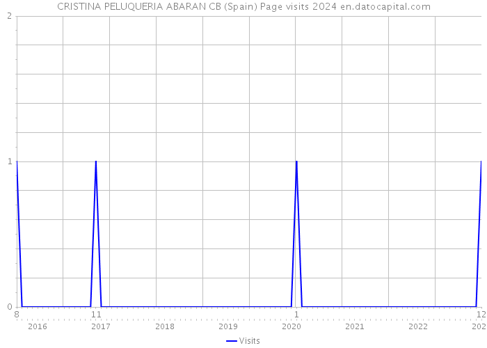 CRISTINA PELUQUERIA ABARAN CB (Spain) Page visits 2024 