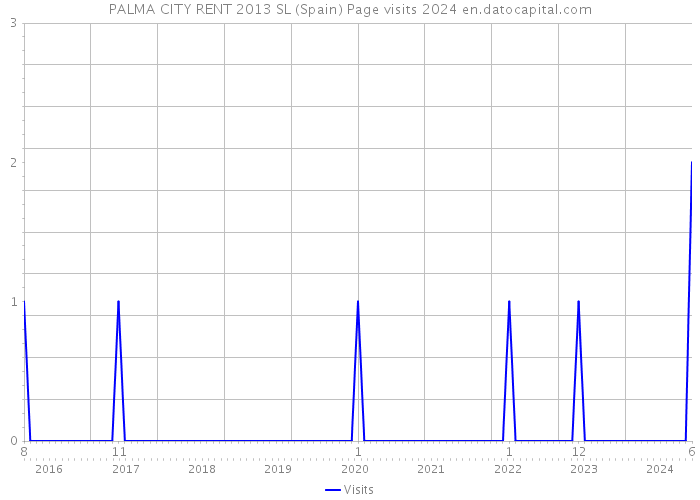 PALMA CITY RENT 2013 SL (Spain) Page visits 2024 